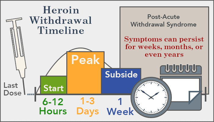 Heroin Withdrawal Symptoms Timeline