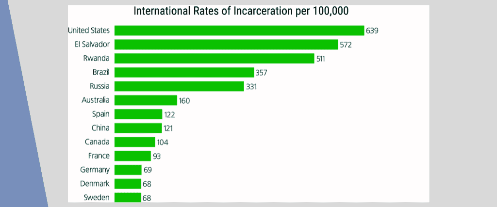 International Incarceration rates for crack cocaine